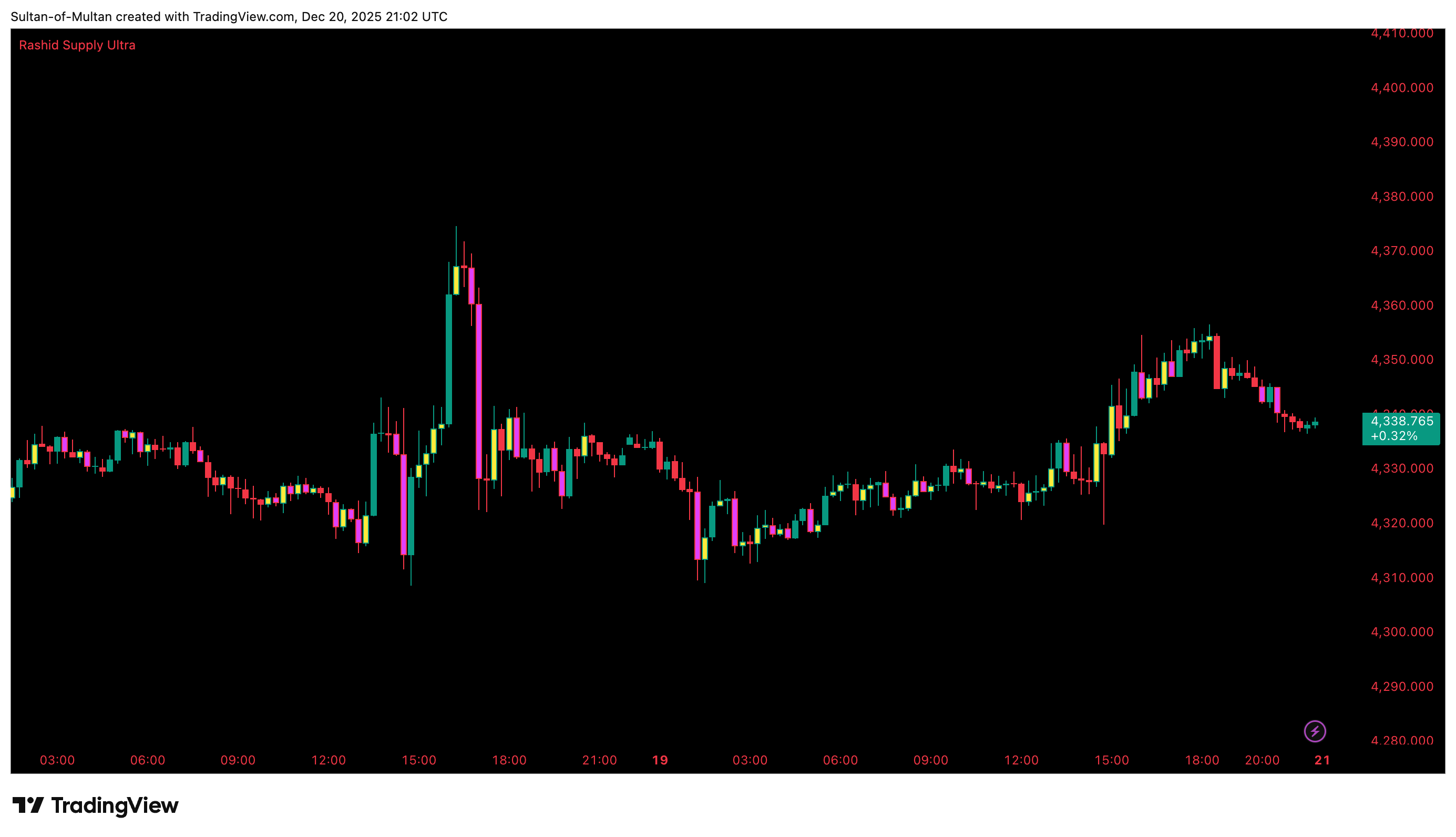 Rashid Ultra Supply Indicator