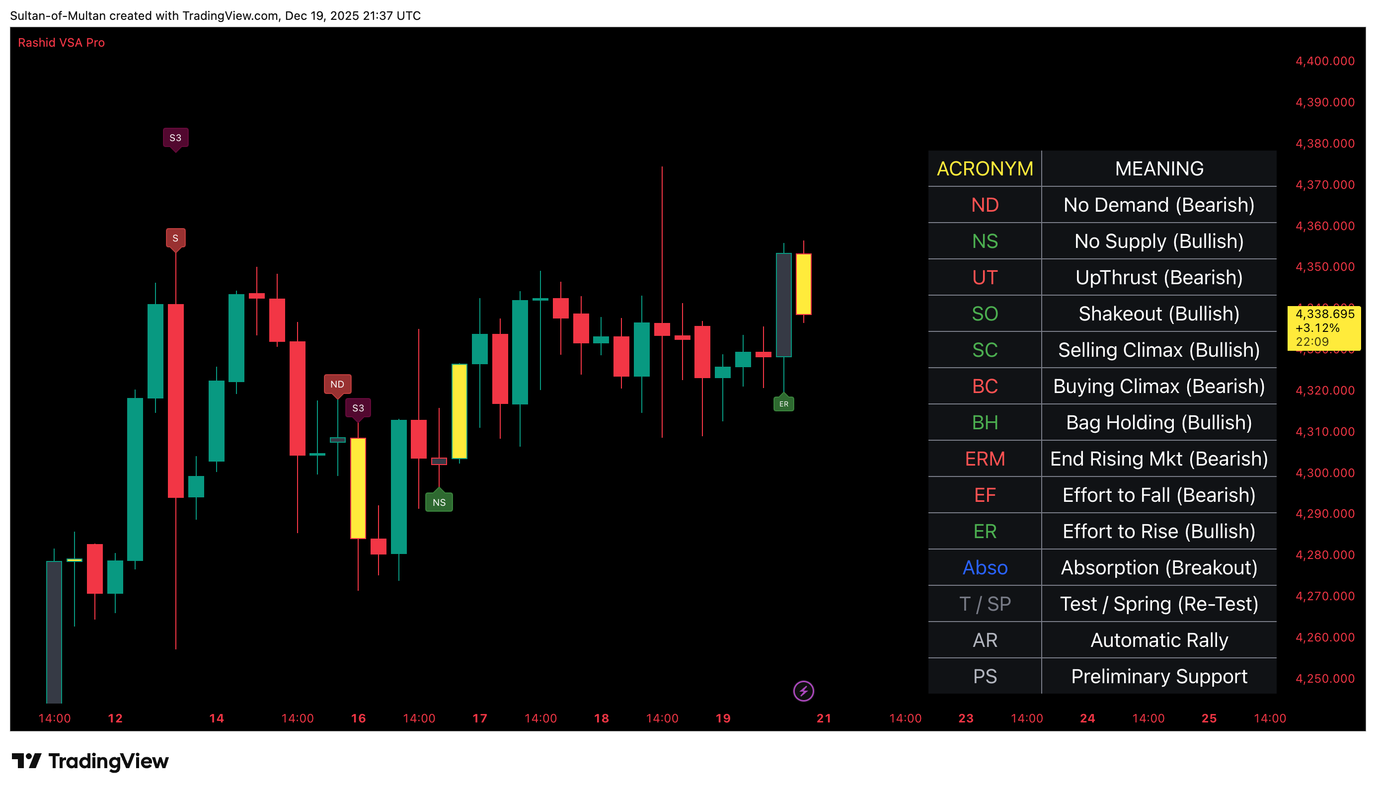Rashid VSA Pro Indicator